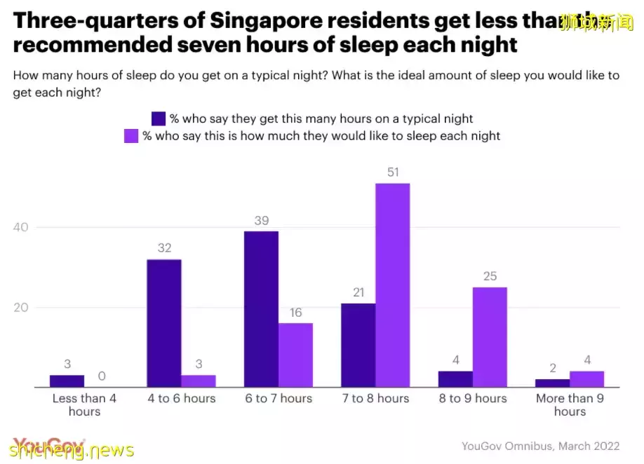【熱點】調查發現新加坡僅27%的人睡眠多于7小時