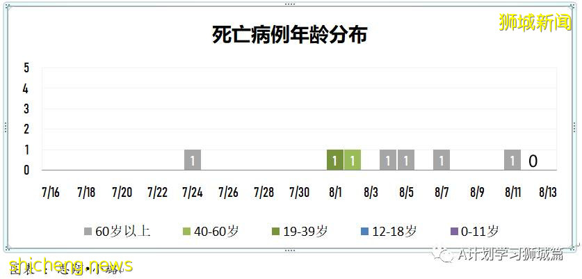 8月13日，新加坡疫情：新增49起，其中本土45起，輸入4起；本土病例連續第11天維持在雙位數