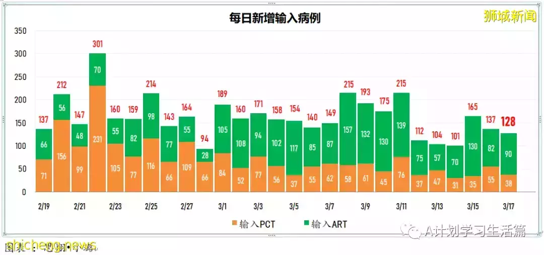 新增10594起，目前住院病患1175人；新加坡每周社區感染增長率連續17天低于1，降爲0.7