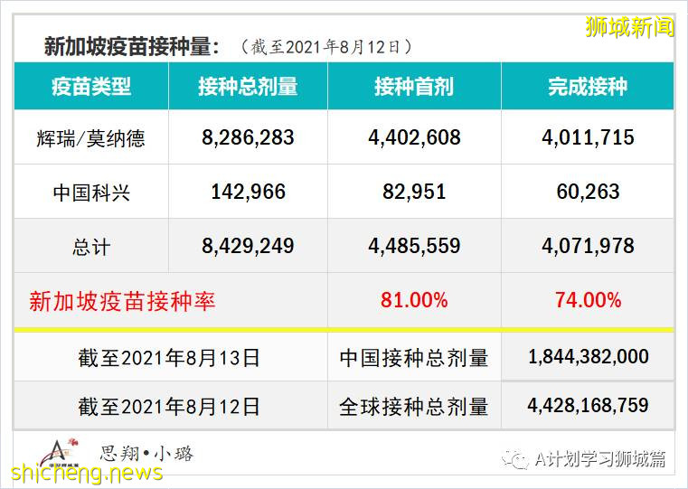 8月14日，新加坡疫情：新增58起，其中本土57起，輸入1起；本地74%的人口已完成疫苗接種