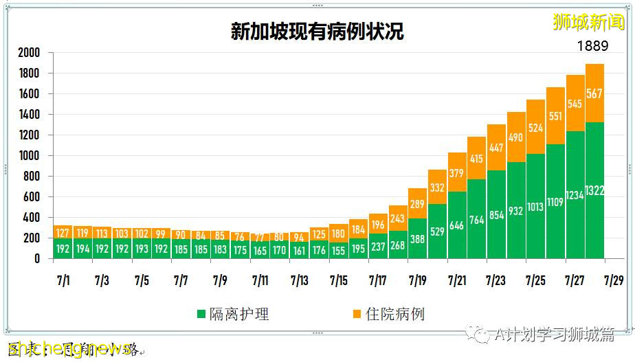 7月29日，新加坡疫情：新增133起，其中本土129起，輸入4起；四所小學出現確診病例