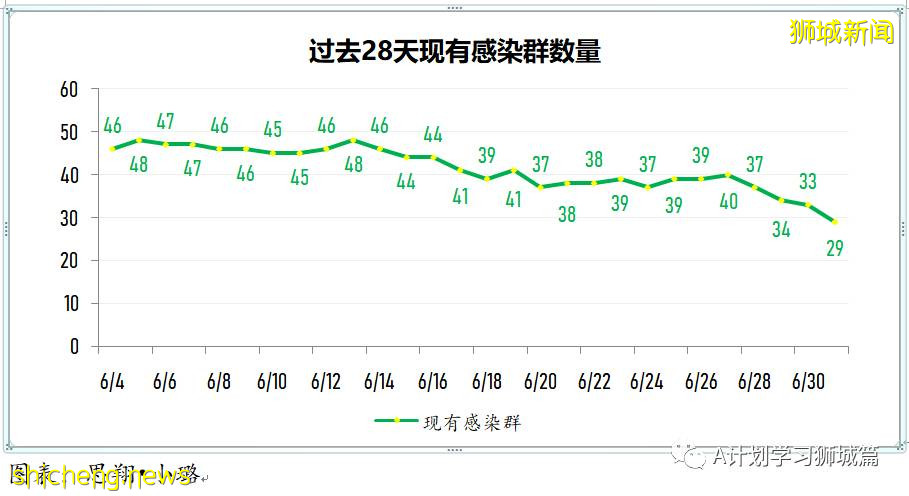 7月2日，新加坡疫情：新增10起，其中社區3起，輸入7起；時隔四天本地出現一起無關聯病例