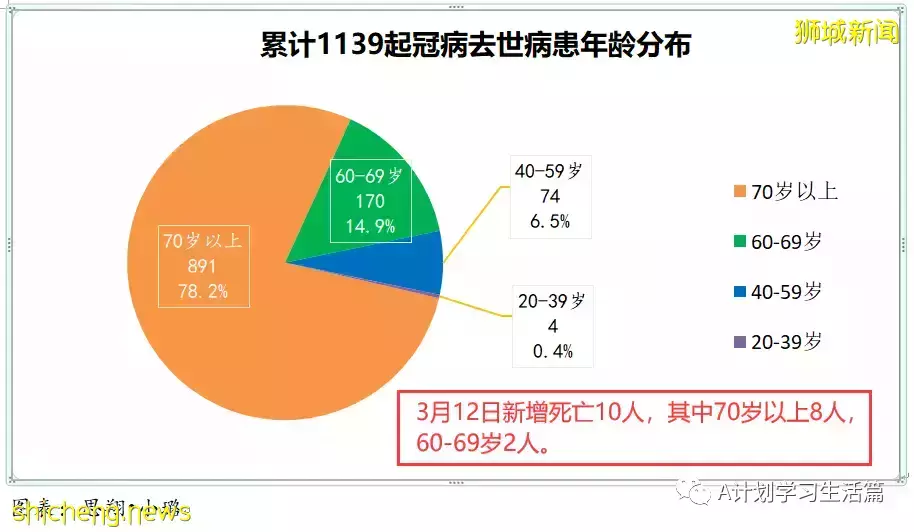 新增9701起，目前住院病患1348人；新加坡每日新增病例創近日新低