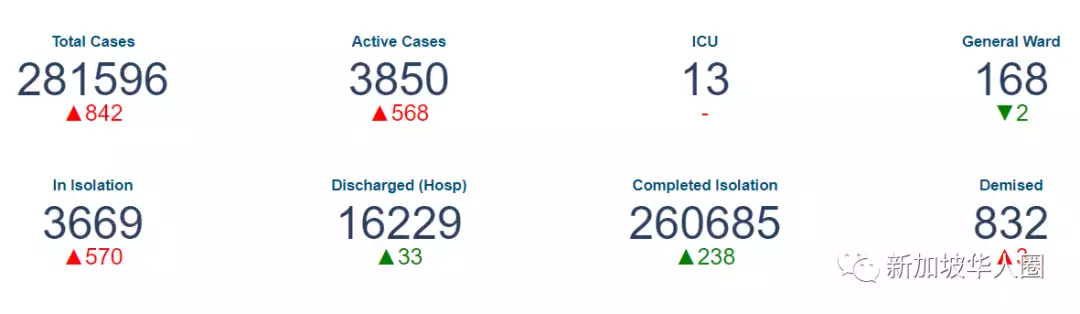 805例，即使新加坡​輸入病例暴增，不會暫停VTL通道關閉國門