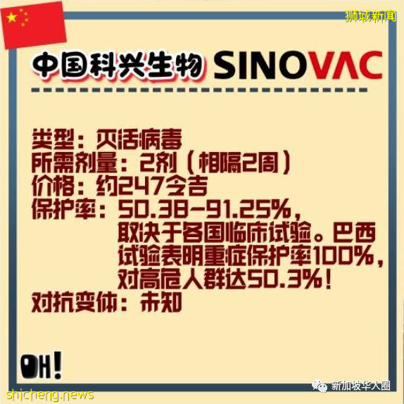 新加坡7.2萬人接種科興疫苗!僅10人出現副作用!有望與其他疫苗待遇相同