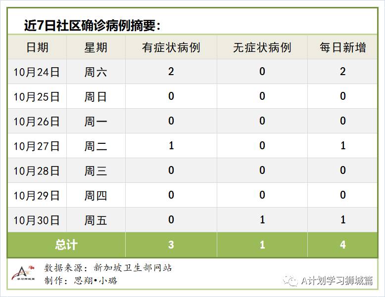 10月31日，新加坡疫情：新增12起，全都是境外輸入病例