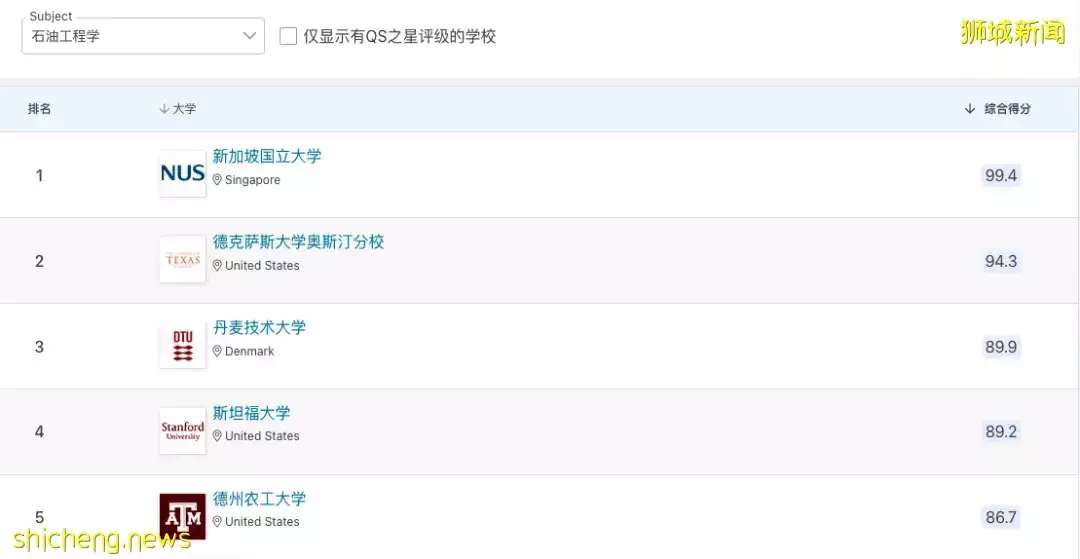 新加坡院校領跑亞洲 2022年QS世界大學學科排名