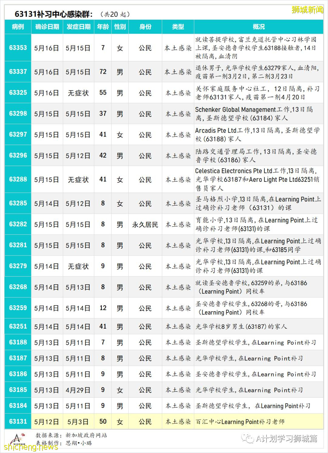 5月18日，新加坡疫情：新增38起，其中社區27起，輸入11起；新加坡理工學院改爲網課，福春小學和先鋒小學昨日起居家學習