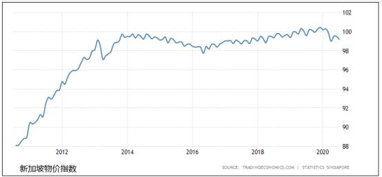 新加坡經濟及市場情況綜合分析