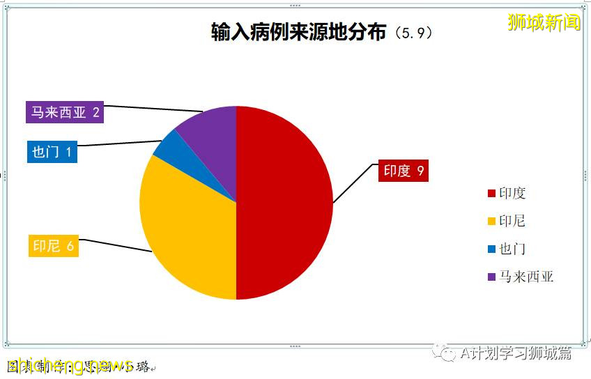 5月10日，新加坡疫情：新增19起，其中社區3起，輸入16起；樟宜機場、巴西班讓碼頭、維初及中央醫院人員全檢測