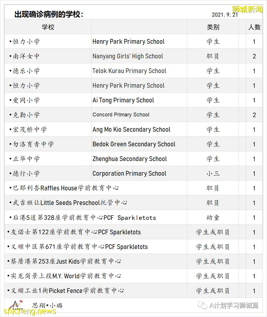 9月22日，新加坡新增1457起，其中本土1453起，輸入4起；本地再有三名患者死于冠病並發症