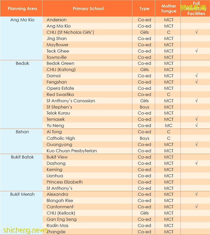知識點 新加坡小學入學申請流程全