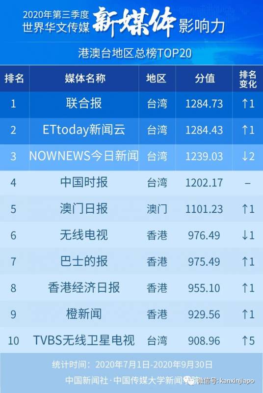 新加坡“新媒体影响力”、“社交媒体影响力”,双双夺冠