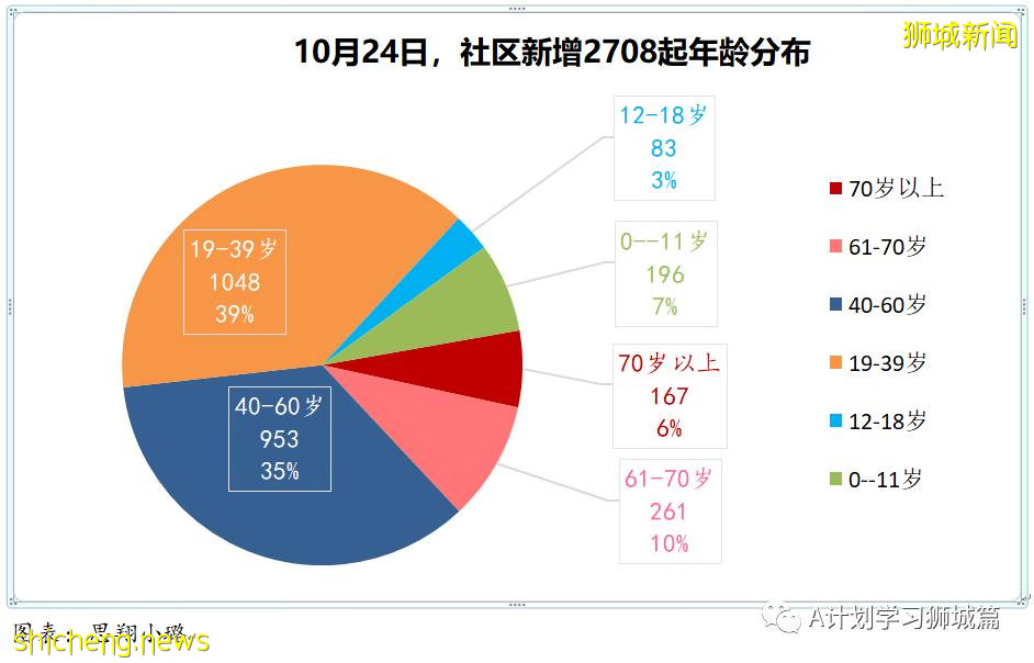 10月24日，新加坡新增3383起，其中社區2708起，宿舍客工667起，輸入8起；本地15人因冠病並發症逝世