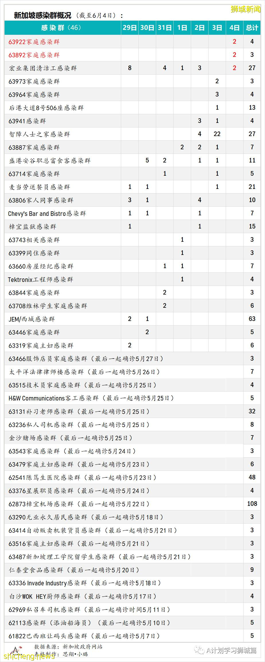 6月5日，新加坡疫情：新增18起，其中社區13起，輸入5起；不適合接種mRNA疫苗的公衆可免費接種中國科興疫苗