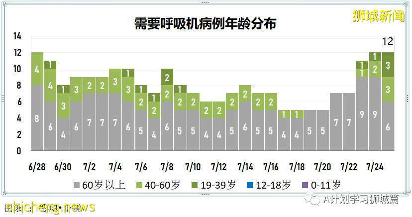 7月26日，新加坡疫情：新增135起，其中本土129起，輸入6起；又有四所學校有職員或學生確診