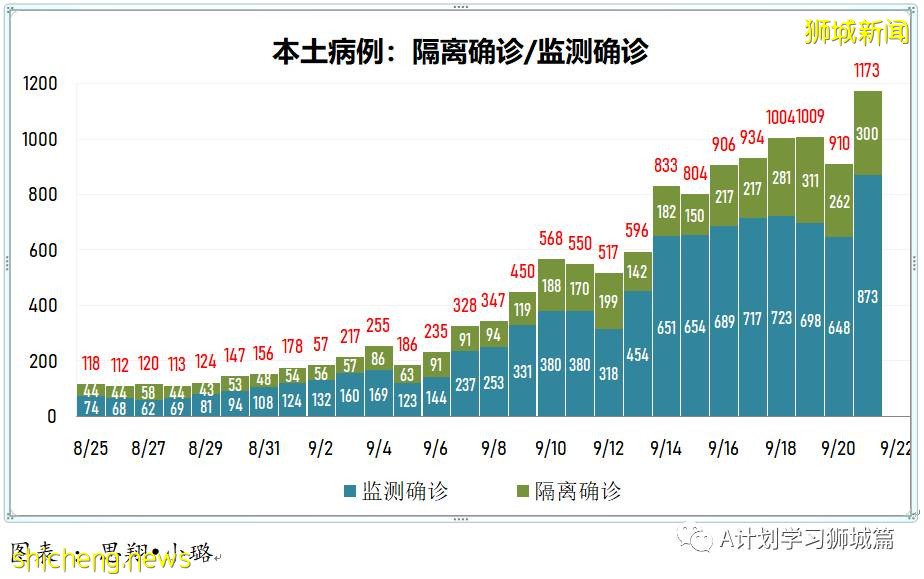 9月22日，新加坡新增1457起，其中本土1453起，輸入4起；本地再有三名患者死于冠病並發症