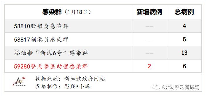 1月19日，新加坡疫情：新增30起，其中社區4起，輸入26起