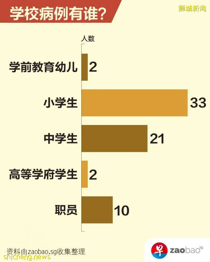 僅2周，新加坡校園病例至少68起！專家：現階段沒必要停課