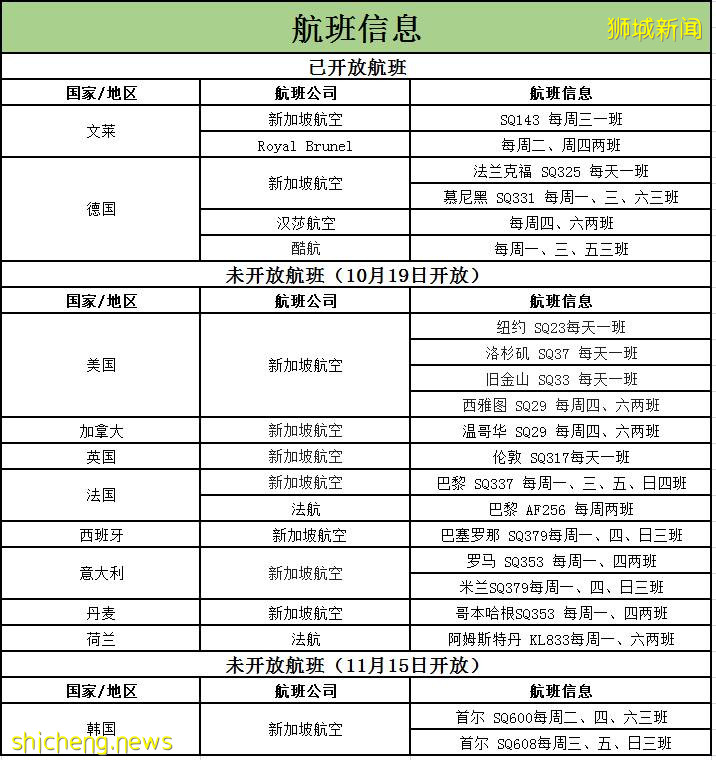 新加坡已向八个欧美国家开放申请疫苗接种者旅游通行证，其中有2409人获得批准