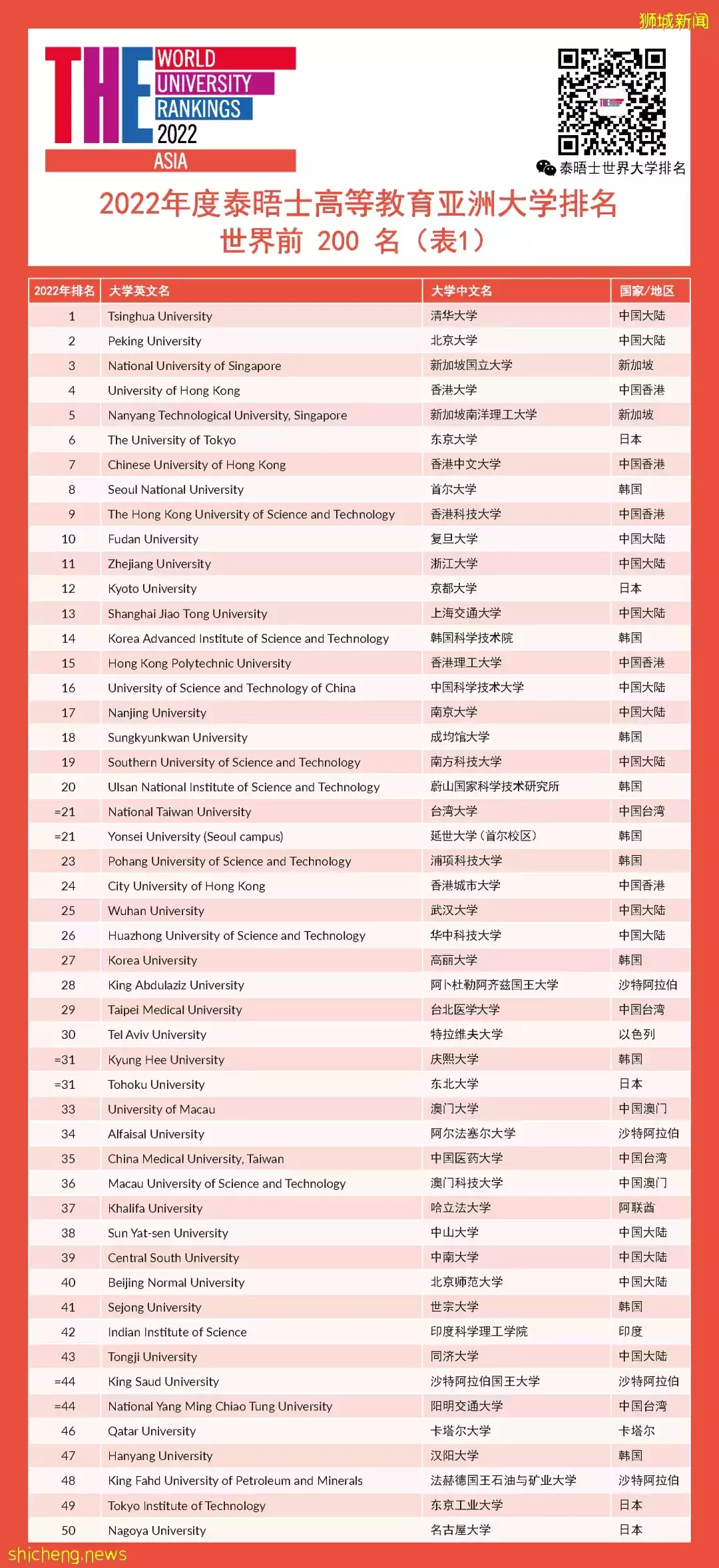 2022年度泰晤士高等教育亞洲大學排名發布!新加坡2所大學進入前五