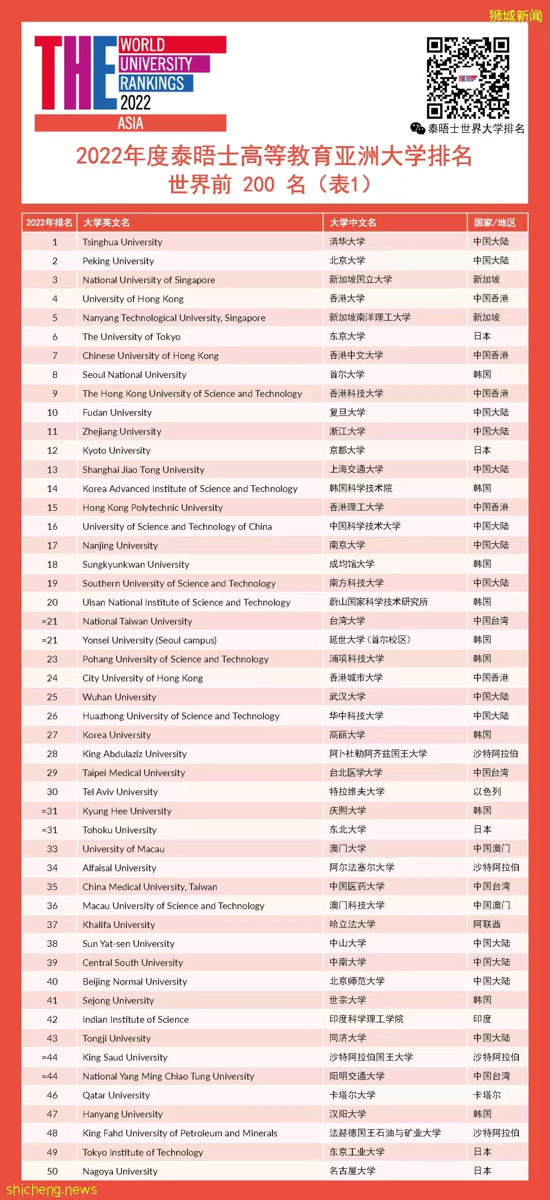 2022泰晤士亚洲大学排名出炉！新加坡两所大学位列前五，是高考后出国留学的最佳选择