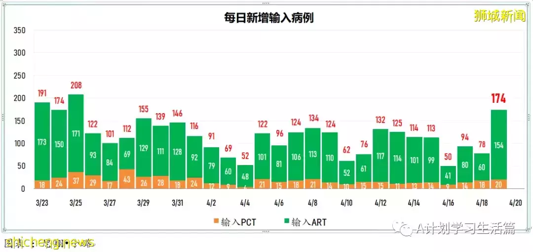 新增3472起，住院病患共269人；莫德納：新款疫苗加強劑能有效對抗奧密克戎