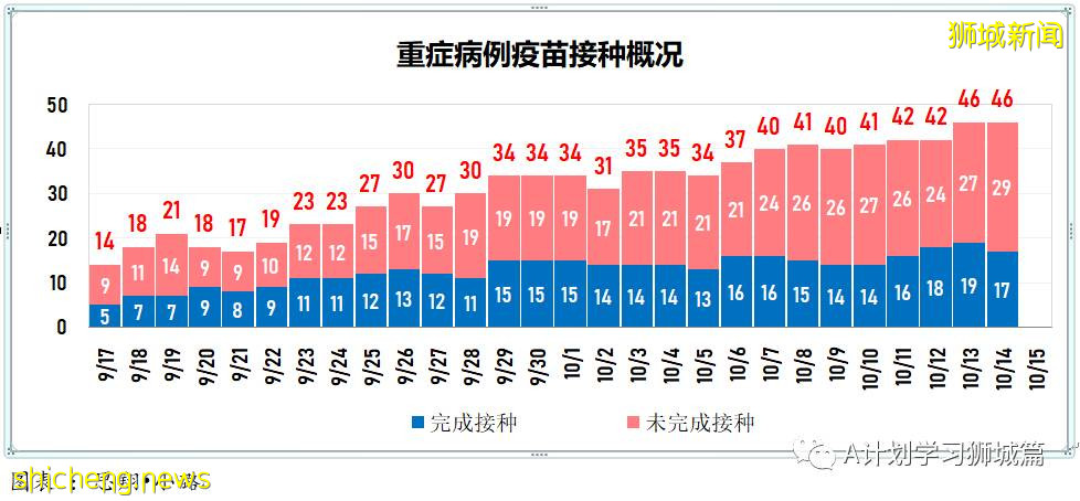 10月15日，新加坡新增3445起，其中社區2823起，宿舍客工620起，輸入2起；再有八人死于冠病並發症