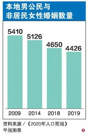 眼光提升 疫情影響 獅城外籍新娘逐年少