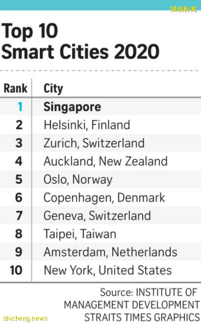 本地90%的人們爲新加坡感到自豪！全世界的人們來了都不想走