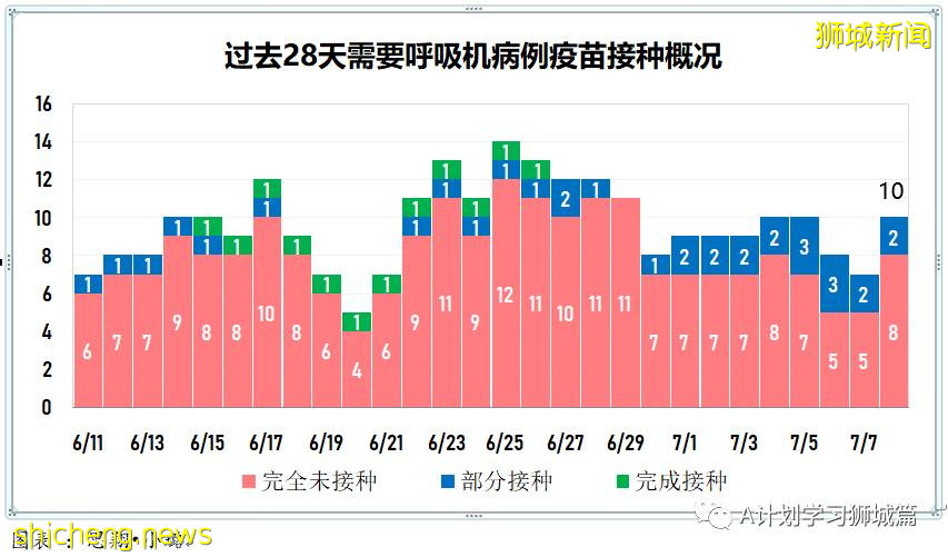 7月9日，新加坡疫情：新增10起，其中本土1起，輸入9起；新加坡疫苗接種總量超600萬劑