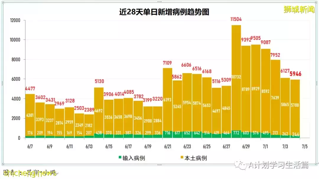 新增12784起，有2人去世；新加坡目前確診病例50%感染的是奧密克戎BA.4和BA.5毒株