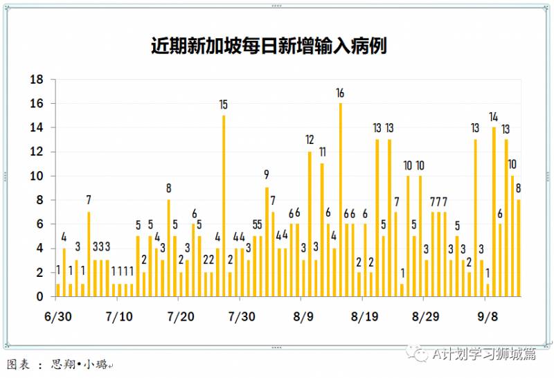 9月14日，新加坡疫情：新增48起，無社區病例，輸入5起 ；新增出院65起