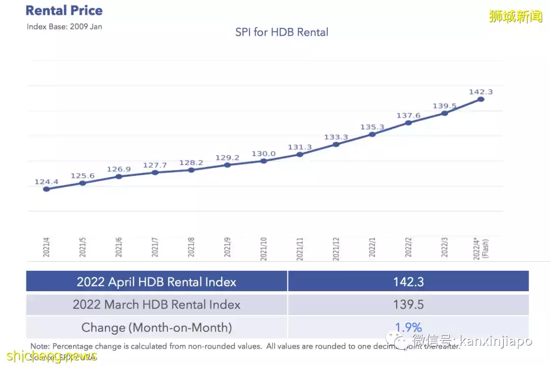 新加坡房租比疫情前大涨24%,未来还要持续上涨