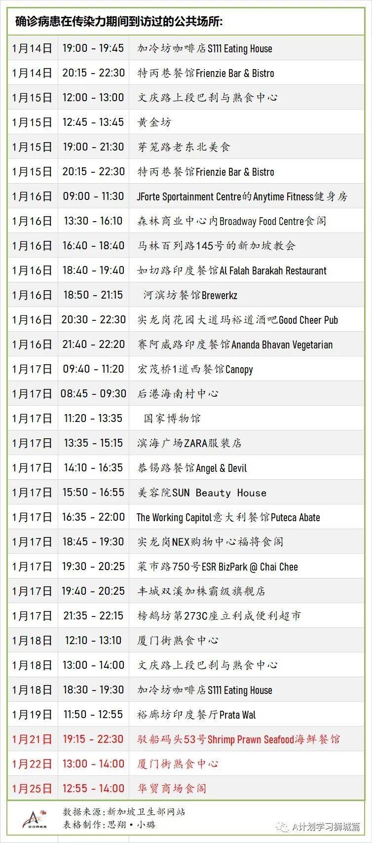 1月29日，新加坡疫情：新增24起，全是輸入病例；本地逾11萬人已接種疫苗