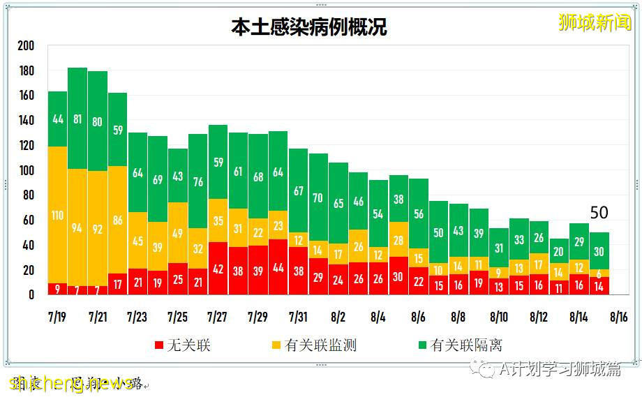 8月16日，新加坡疫情：新增53起，其中本土48起，輸入5起；連續第14天維持在雙位數