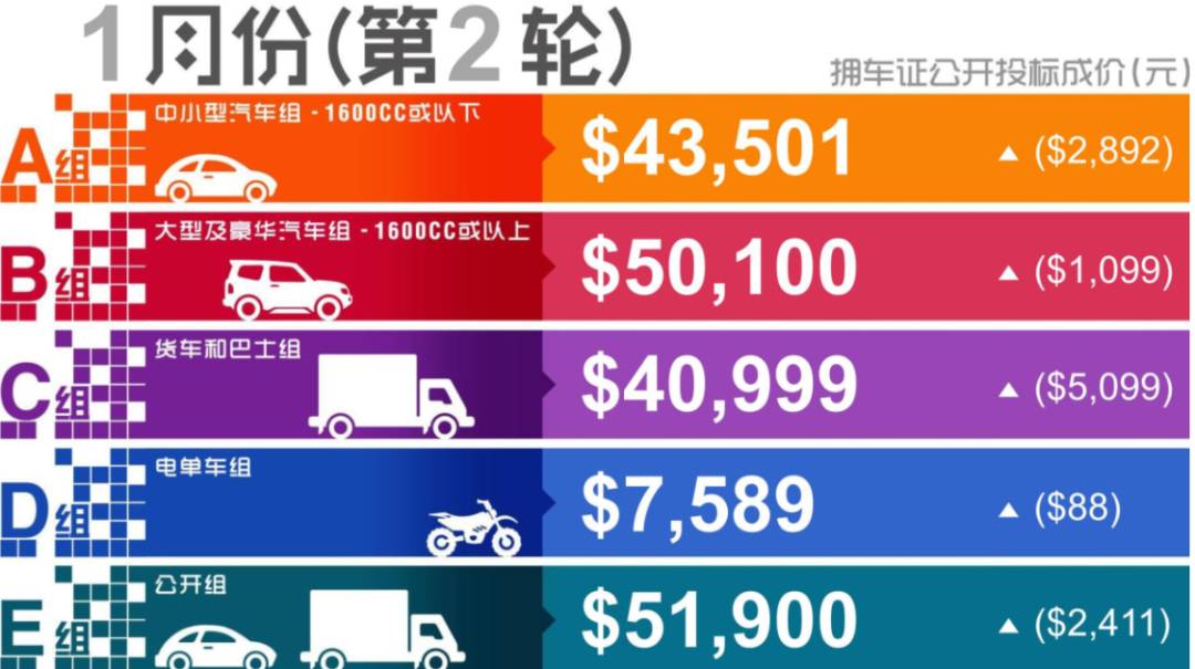 “全球最貴鐵皮” 新加坡擁車證又雙叒漲價