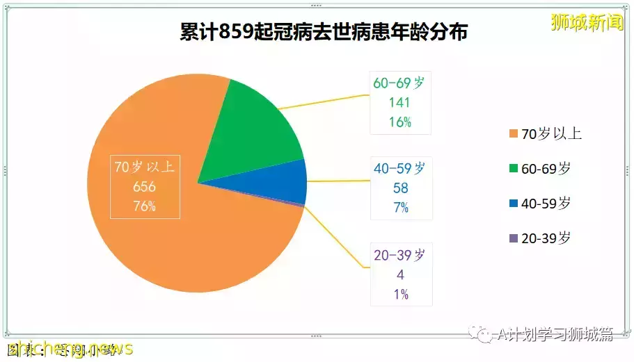 新增3101起,其中本土2919起;新加坡住院冠病病患增至819人,其中12人在ICU加護病房