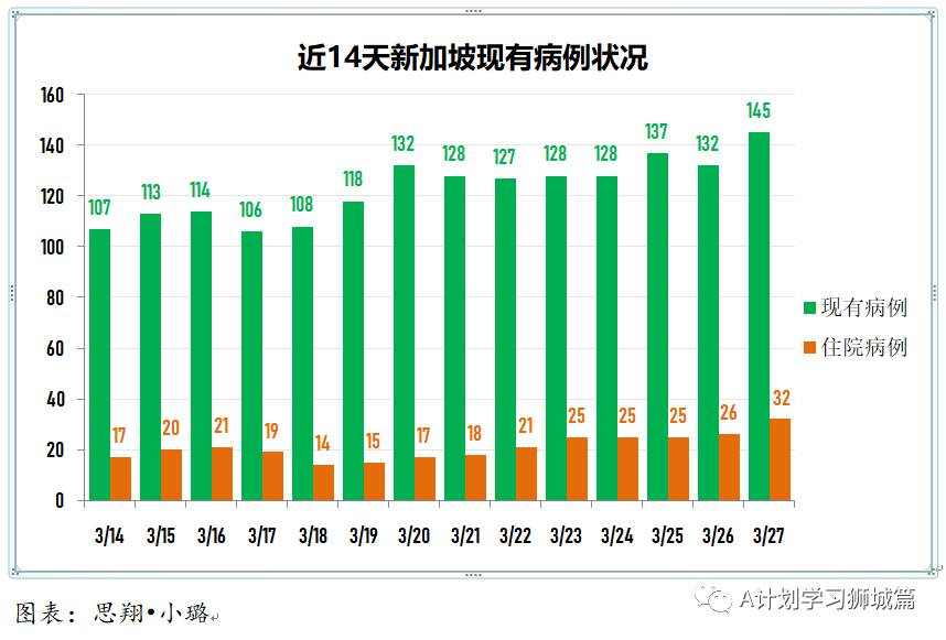 3月28日，新加坡疫情：新增12起，全是輸入病例；早前35名複陽病患體內無活病毒，不具傳染力