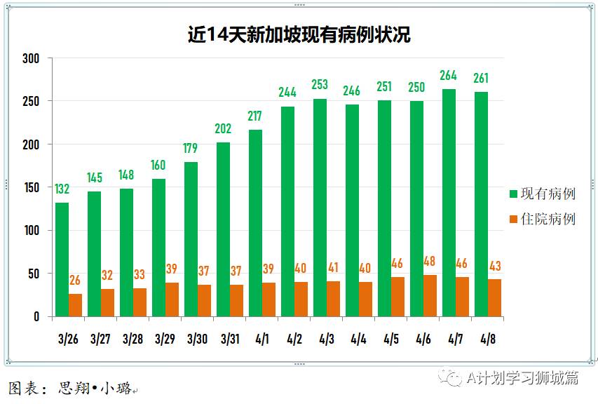 4月9日，新加坡疫情：新增26起，全是輸入病例；新加坡是澳洲下一個“旅遊泡泡”明顯選擇