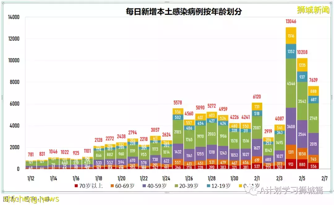 新增7806起,目前住院病患1165人,重症26人;新加坡累計確診超40萬