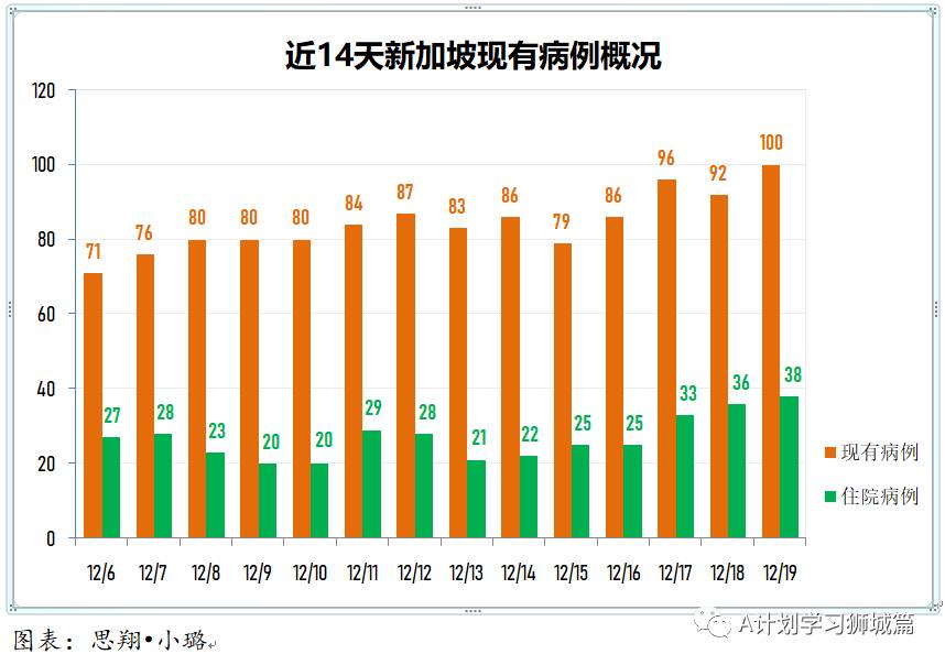 12月20日，新加坡疫情：新增19起，全部是境外輸入病例
