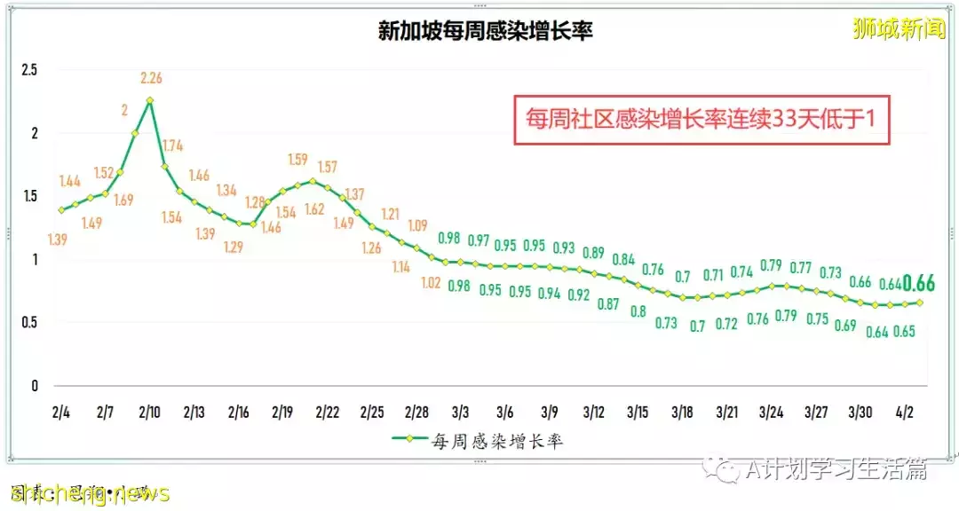 新增3334起，目前住院病患522人；新加坡疫情持續好轉，每日新增再創新底
