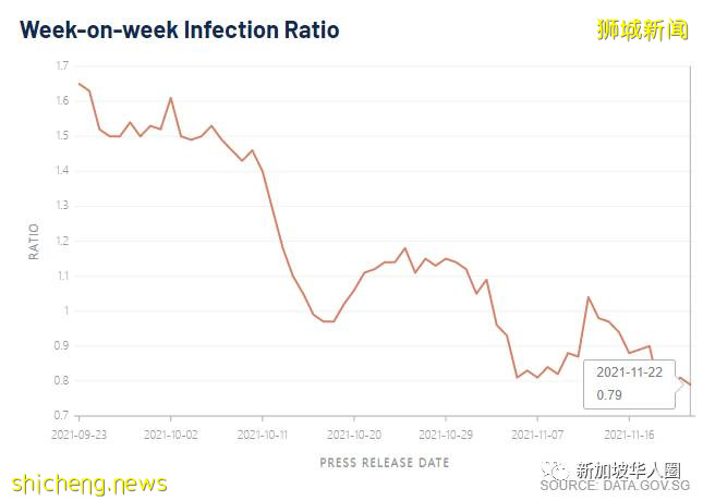 1782例，新加坡開放5人堂食餐廳爆滿大排長龍！網憂疫情反彈