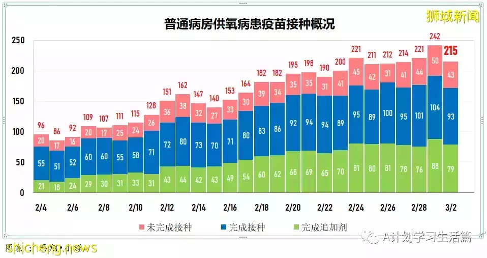 新增18162起，目前住院病患1685人；新加坡24萬5歲至11歲童已接種至少一劑冠病疫苗