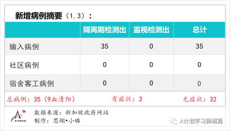 1月4日，新加坡疫情：新增24起，全是境外輸入病例