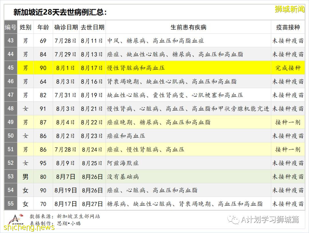 9月7日，新加坡疫情：新增332起，其中本土328起，輸入4起；同住戶成員間感染的病例占57％