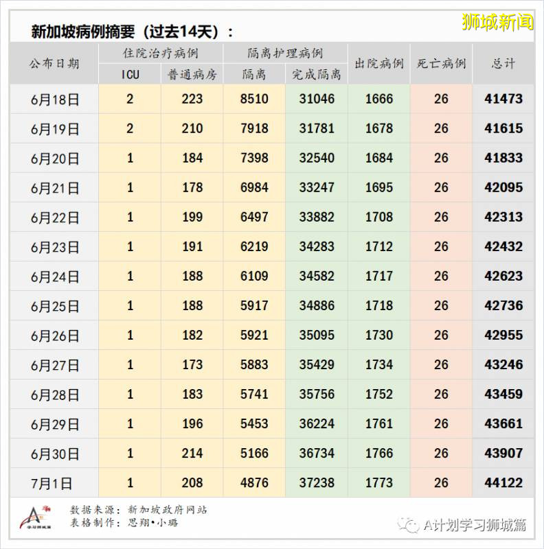 今日疫情【新加坡】：新增病例188起，其中社區病例10起，累計4萬4310起，新增出院511起