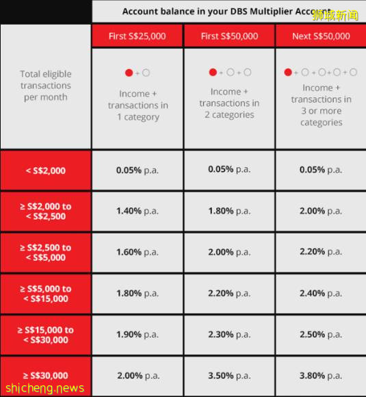 新加坡各大銀行存款戶頭大比拼！手把手教你如何拿到最高利息！【2020版】