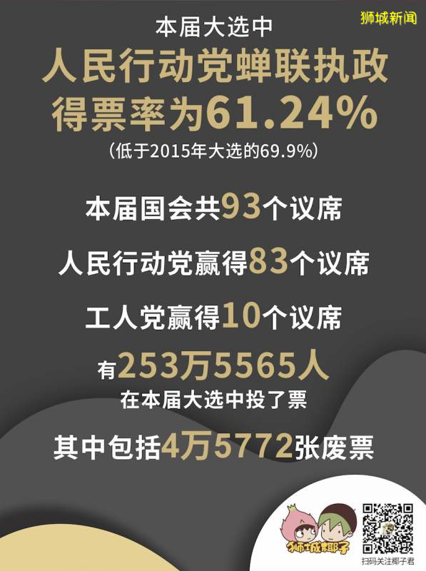 新加坡反對黨支持者深夜狂歡！李顯龍總理：大選結果，反映出傷痛和不確定